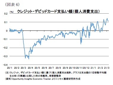 （図表6）クレジット・デビッドカード支払い額（個人消費支出）