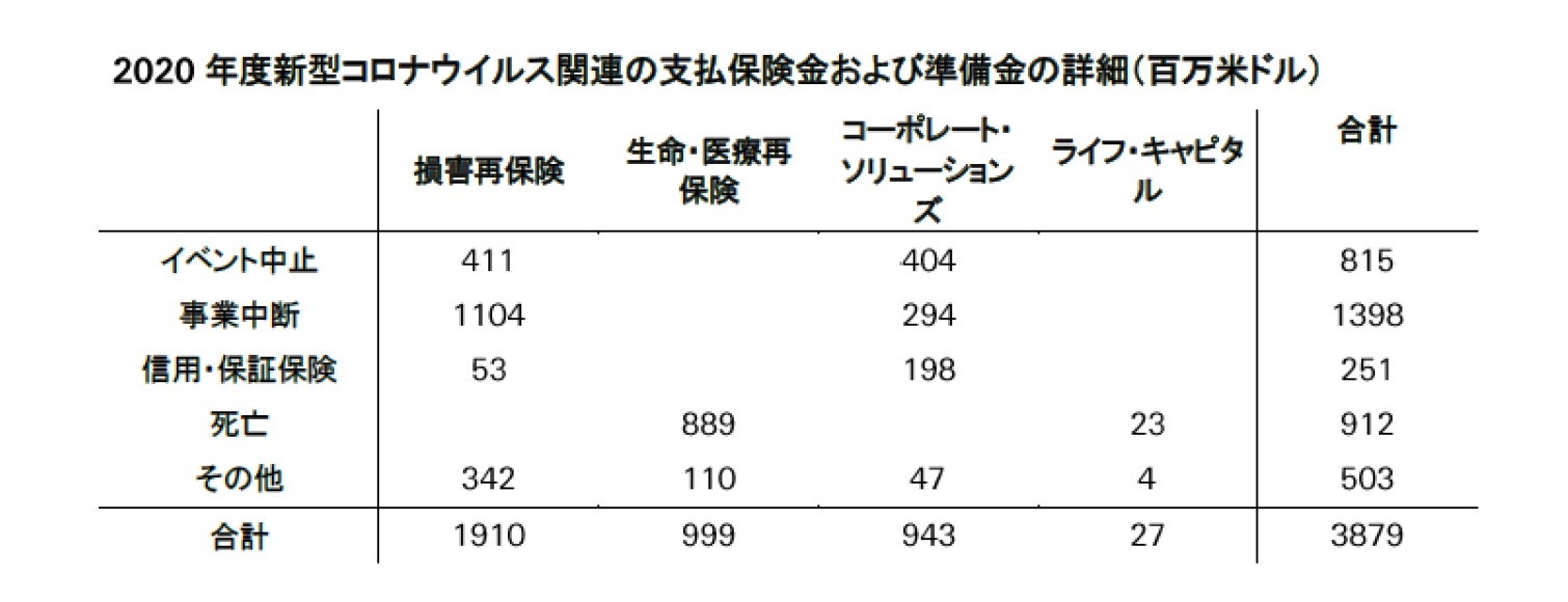 2020年度新型コロナウィルス関連の支払保険金および準備金の詳細(百万米ドル)