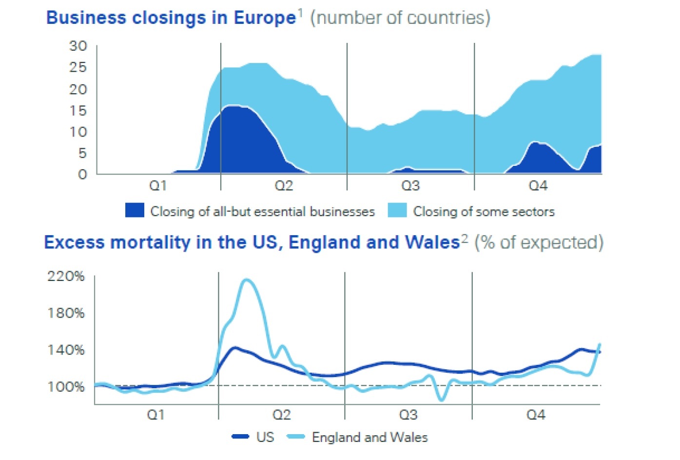 Business Closing in Europe/Excess mortality the US,England and Wales