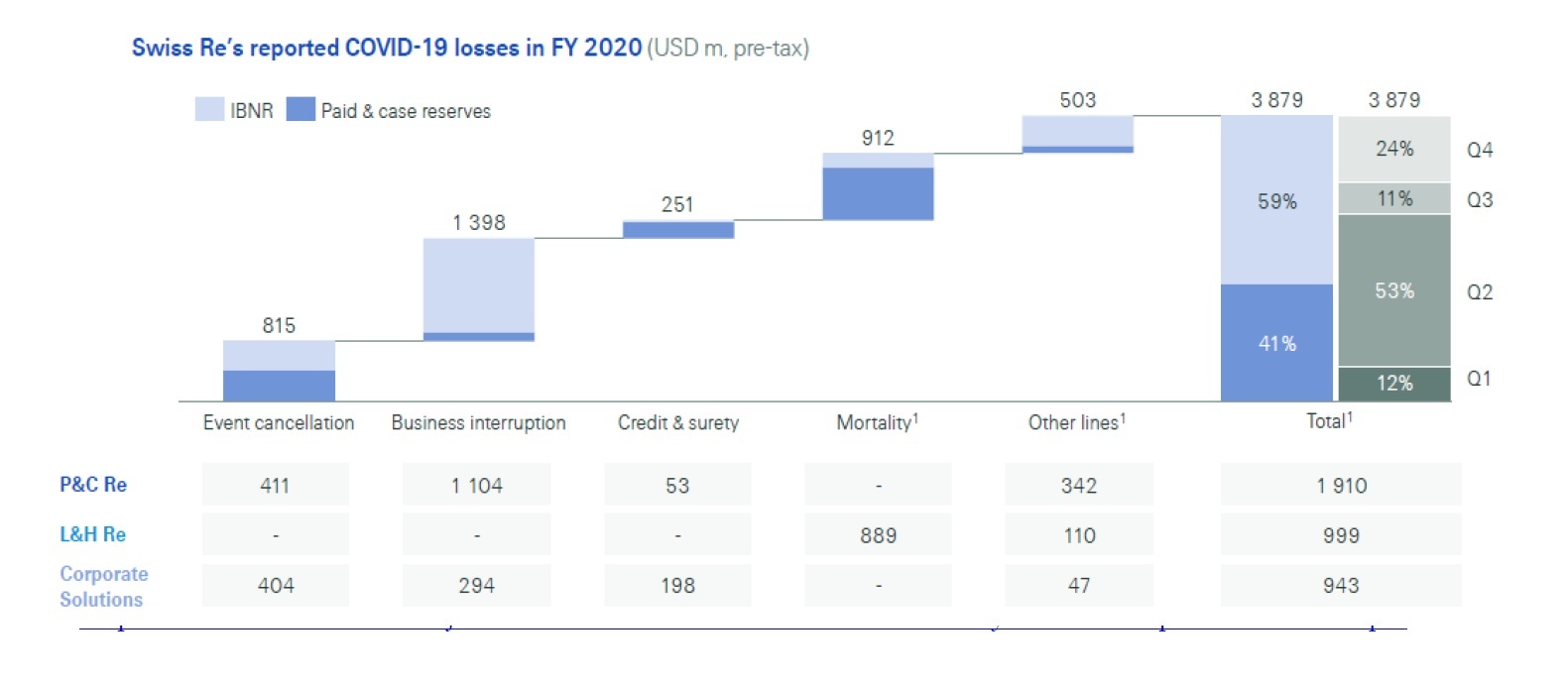 Swiss Re's Reported COVID-19 losses in FY 2020