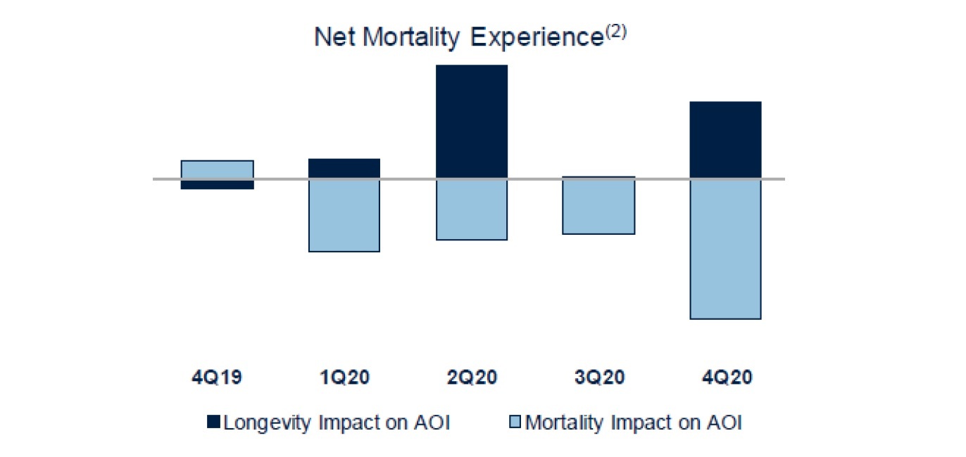 Net Mortality Experience