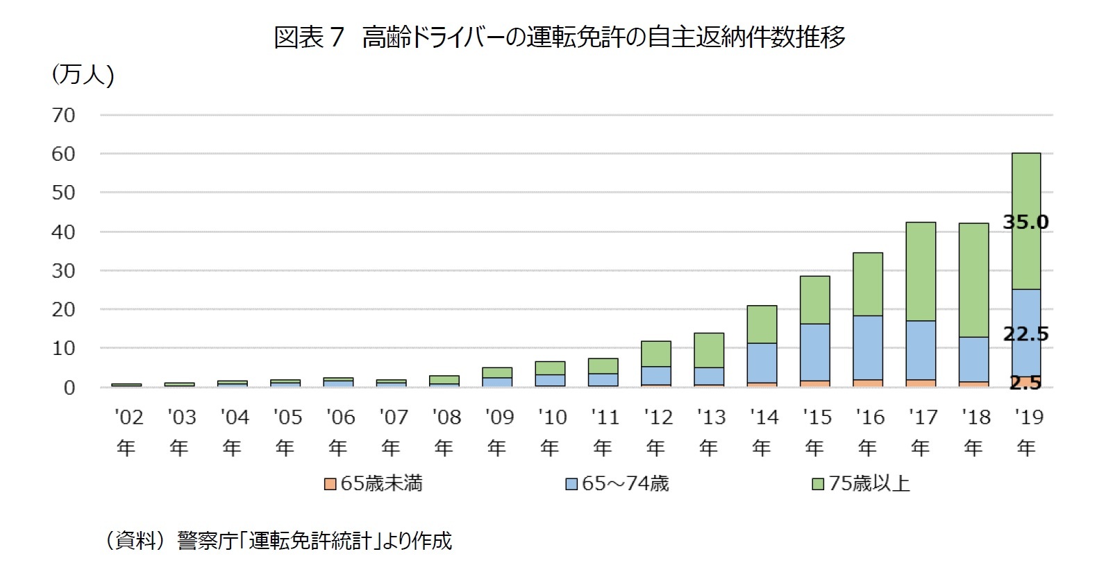 図表7　高齢ドライバーの運転免許の自主返納件数推移