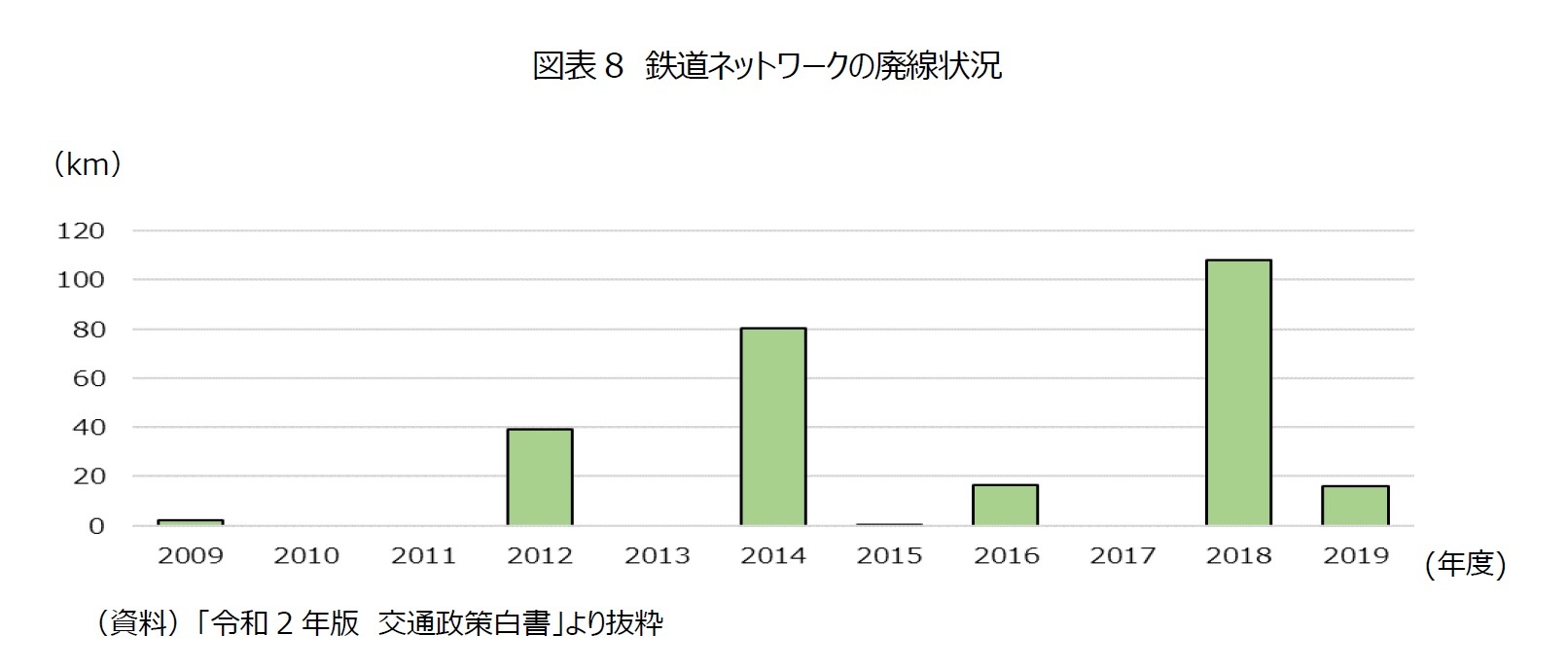 図表8　鉄道ネットワークの廃線状況