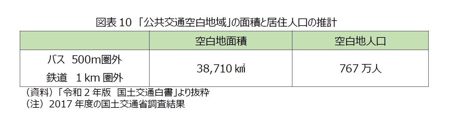図表10　「公共交通空白地域」の面積と居住人口の推計