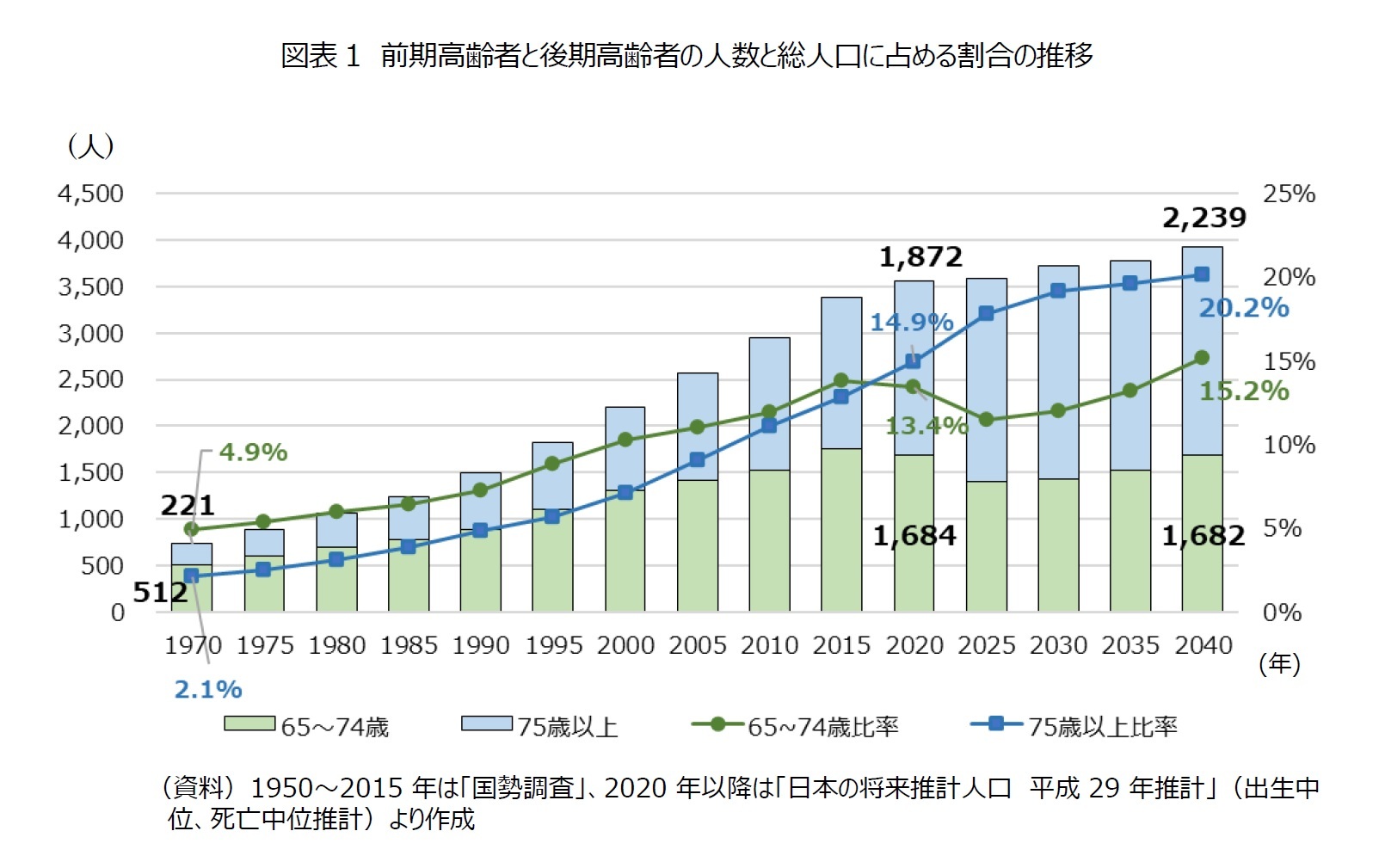 図表1　前期高齢者と後期高齢者の人数と総人口に占める割合の推移