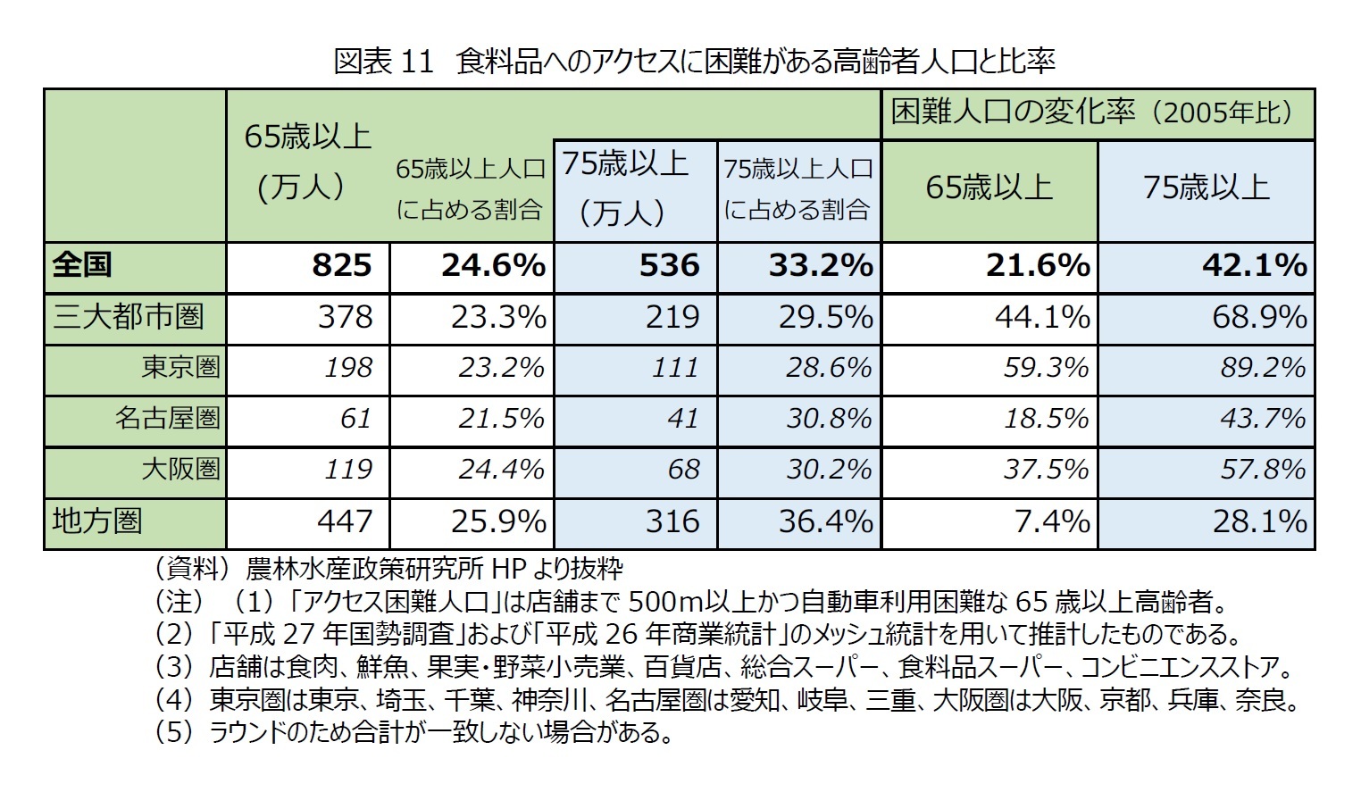 図表11　食料品へのアクセスに困難がある高齢者人口と比率