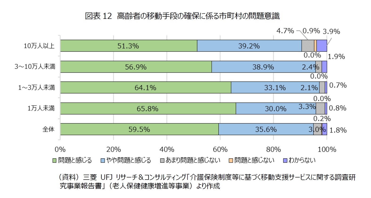 図表12　高齢者の移動手段の確保に係る市町村の問題意識