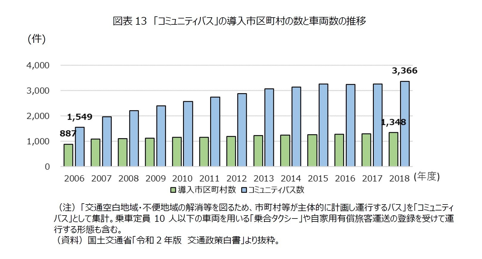 図表13　「コミュニティバス」の導入市区町村の数と車両数の推移