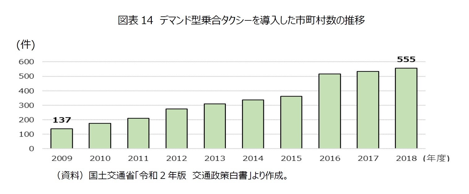 図表14　デマンド型乗合タクシーを導入した市町村数の推移