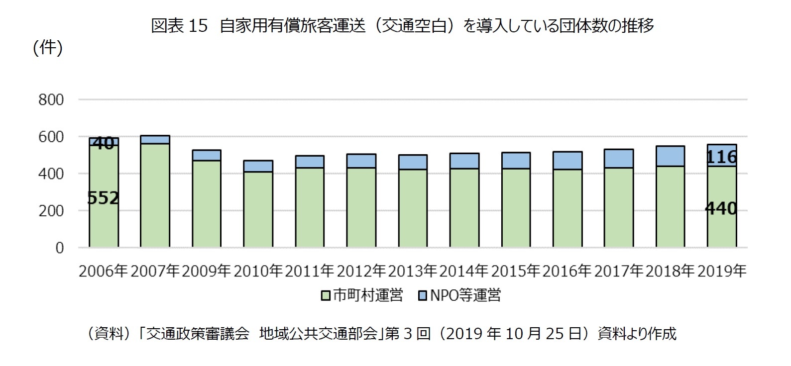 図表15　自家用有償旅客運送（交通空白）を導入している団体数の推移