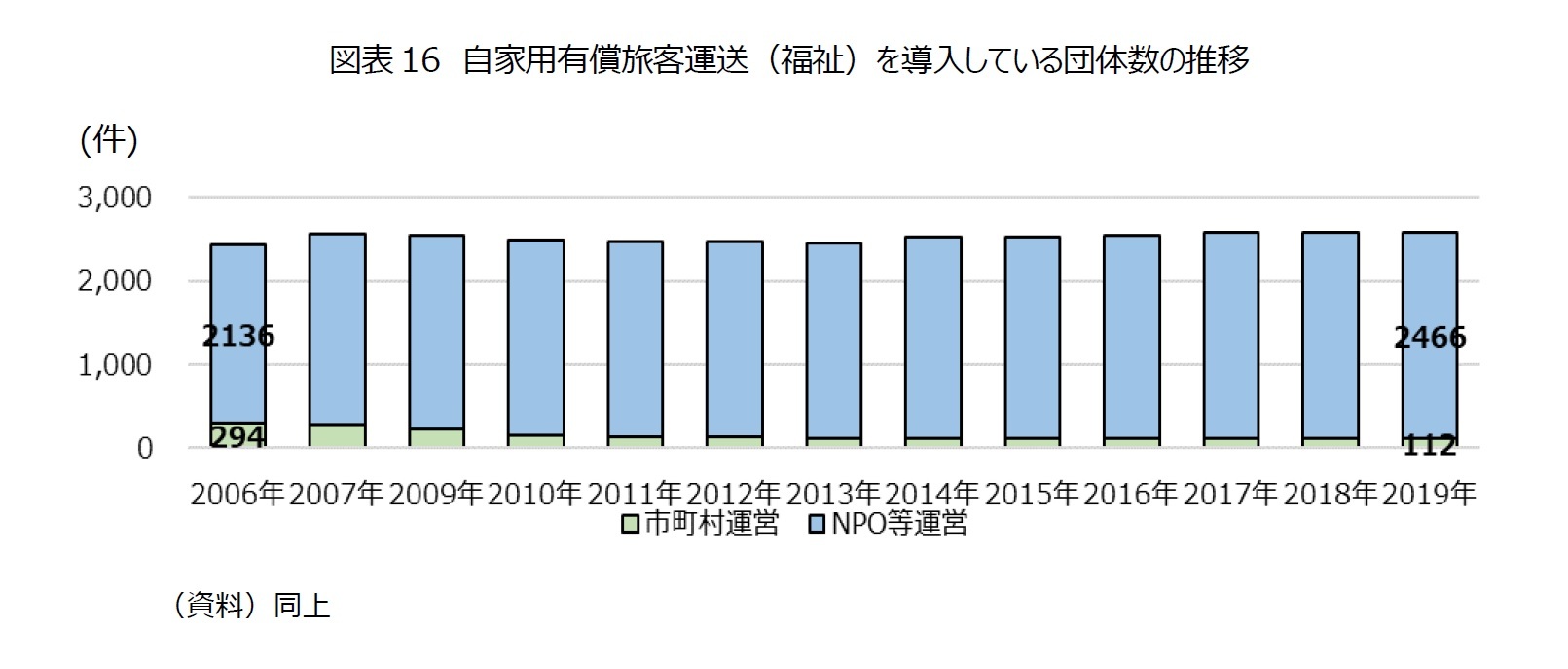 図表16　自家用有償旅客運送（福祉）を導入している団体数の推移