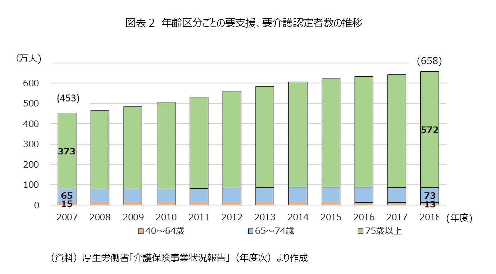 図表2　年齢区分ごとの要支援、要介護認定者数の推移