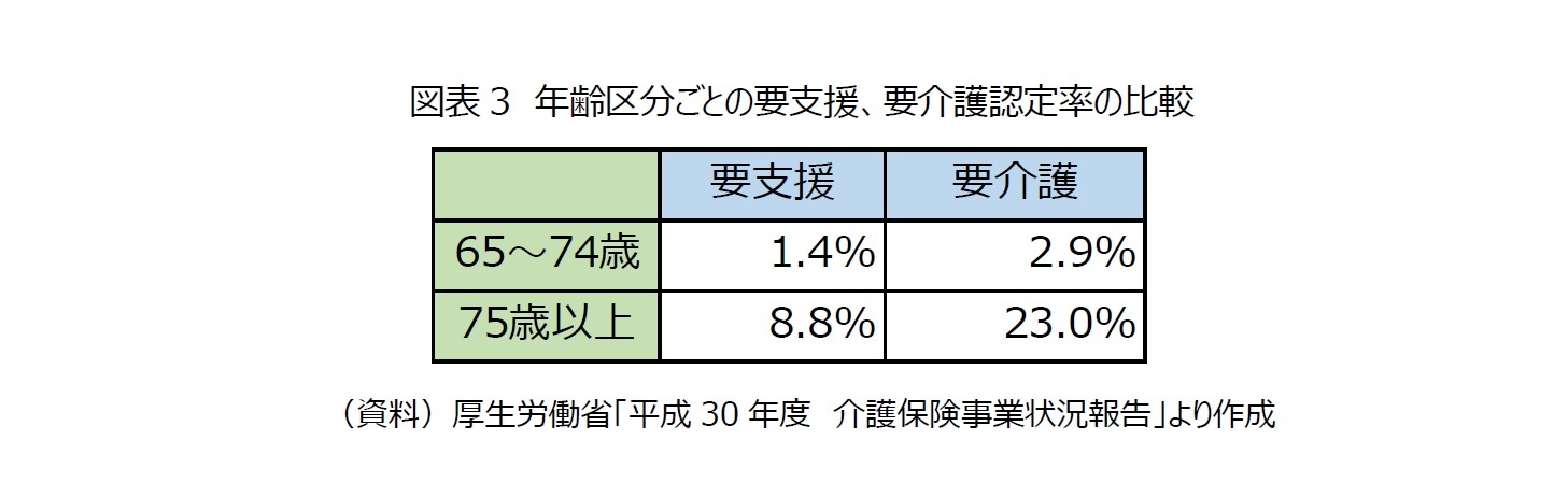 　図表3　年齢区分ごとの要支援、要介護認定率の比較