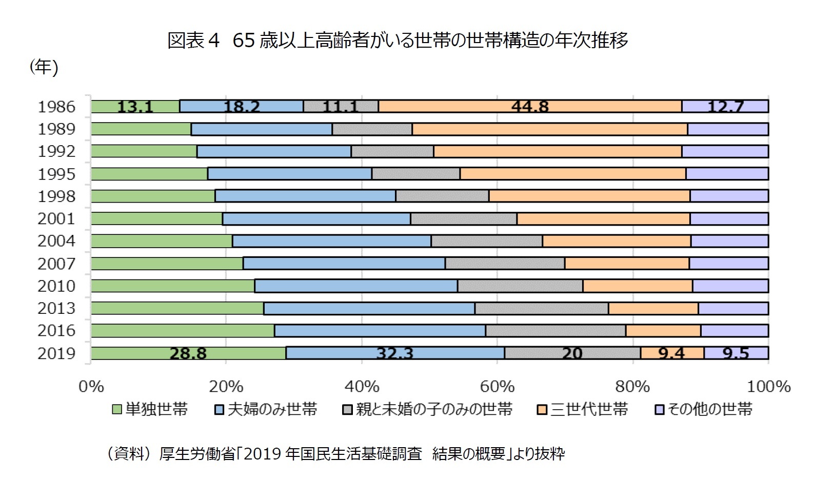 図表4　65歳以上高齢者がいる世帯の世帯構造の年次推移
