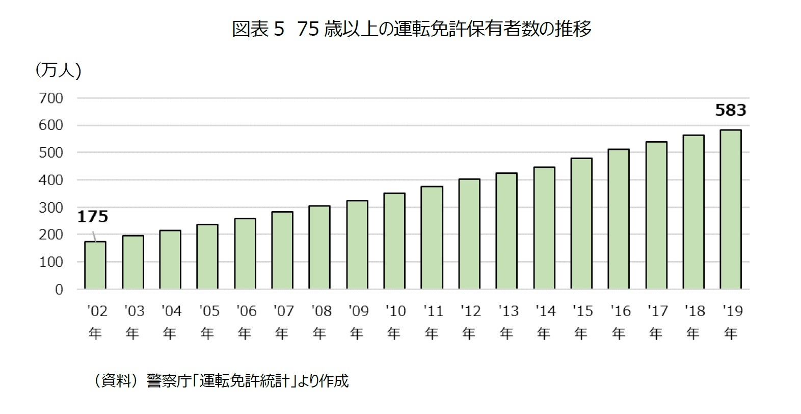 図表5　75歳以上の運転免許保有者数の推移