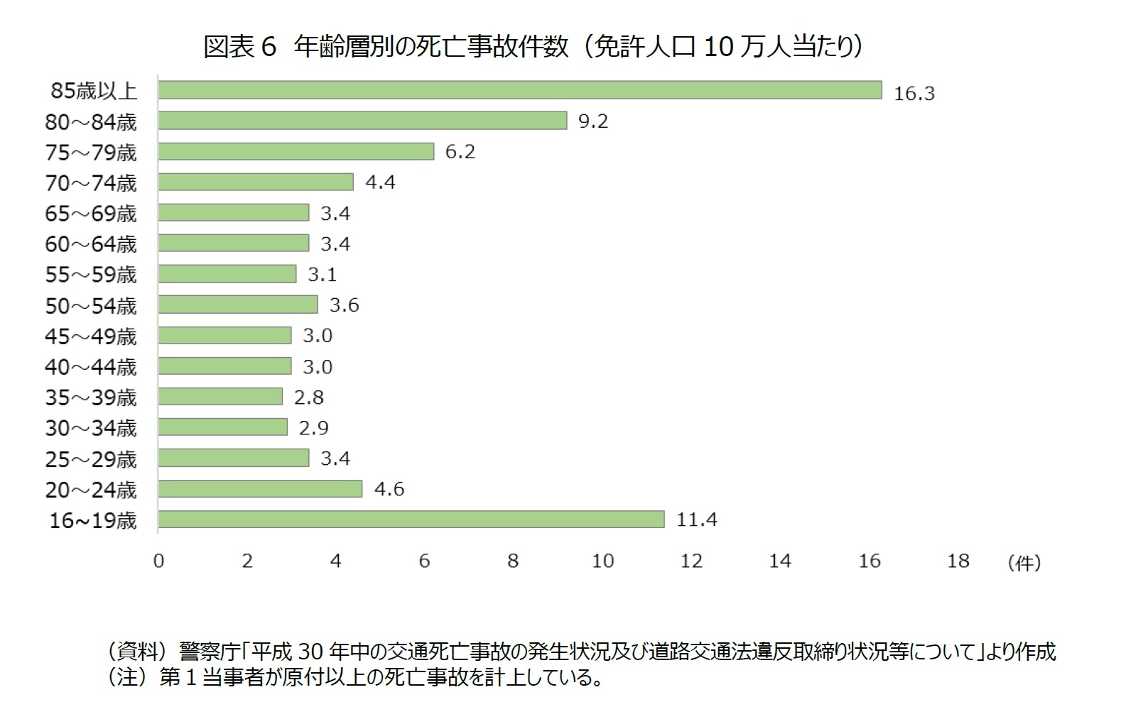 図表6　年齢層別の死亡事故件数（免許人口10万人当たり）