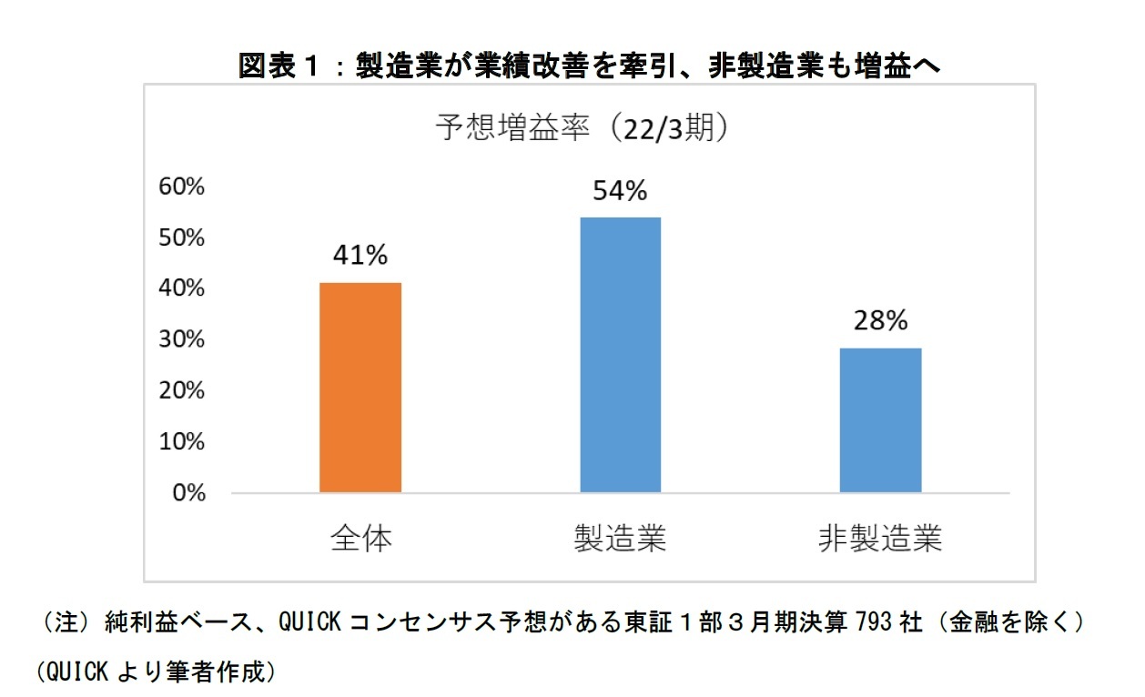 図表１：製造業が業績改善を牽引、非製造業も増益へ