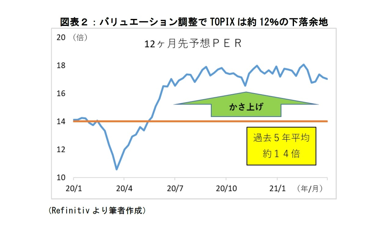 図表２：バリエーション調整でTOPIXは約12％の下落余地