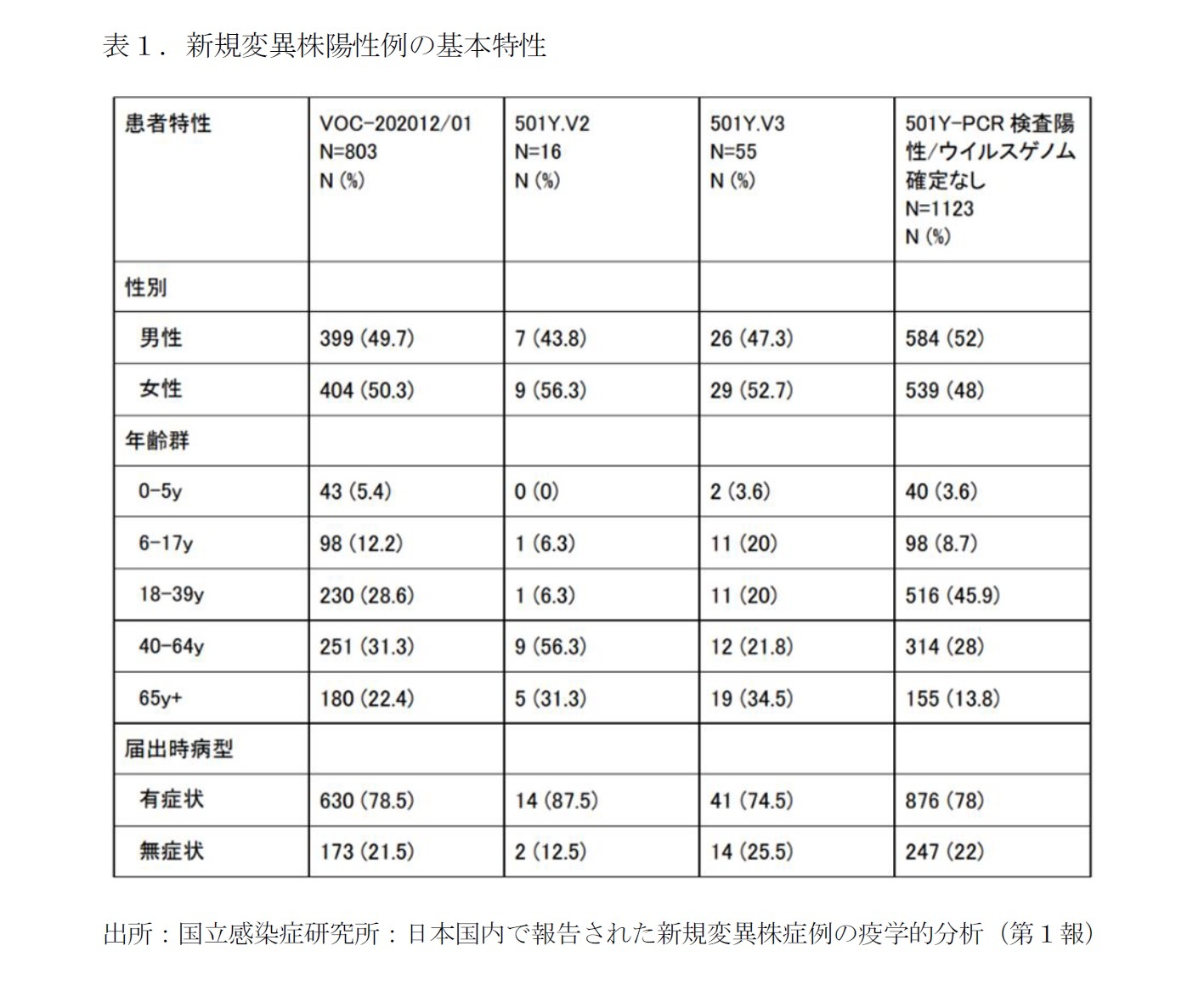 表１．新規変異株陽性例の基本特性