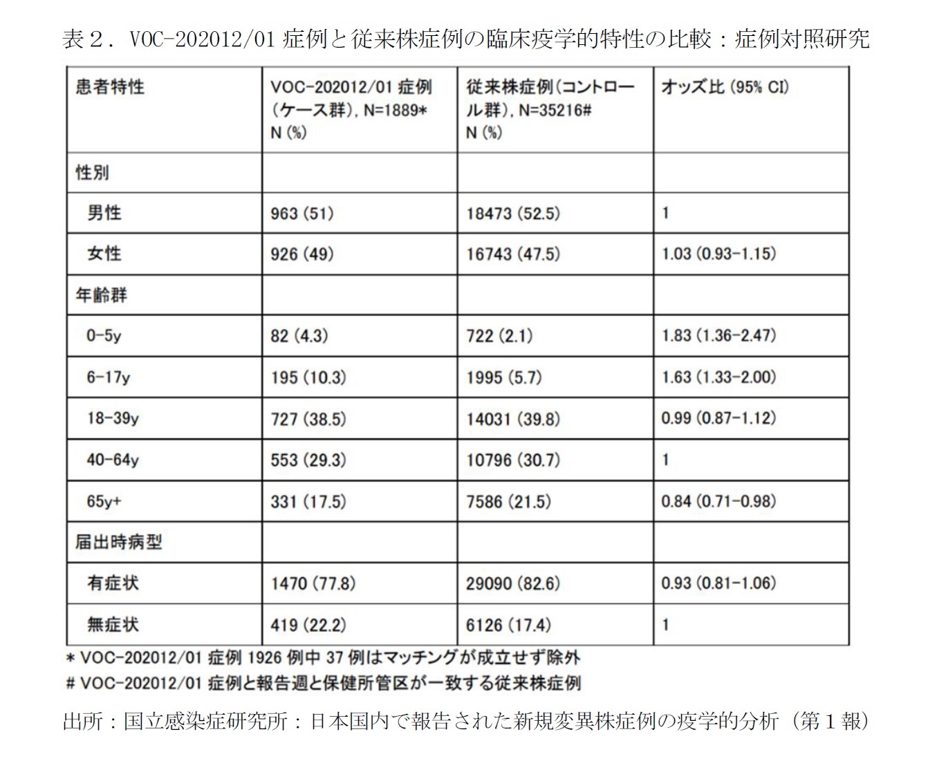 表２．VOC-202012/01症例と従来株症例の臨床疫学的特性の比較：症例対照研究