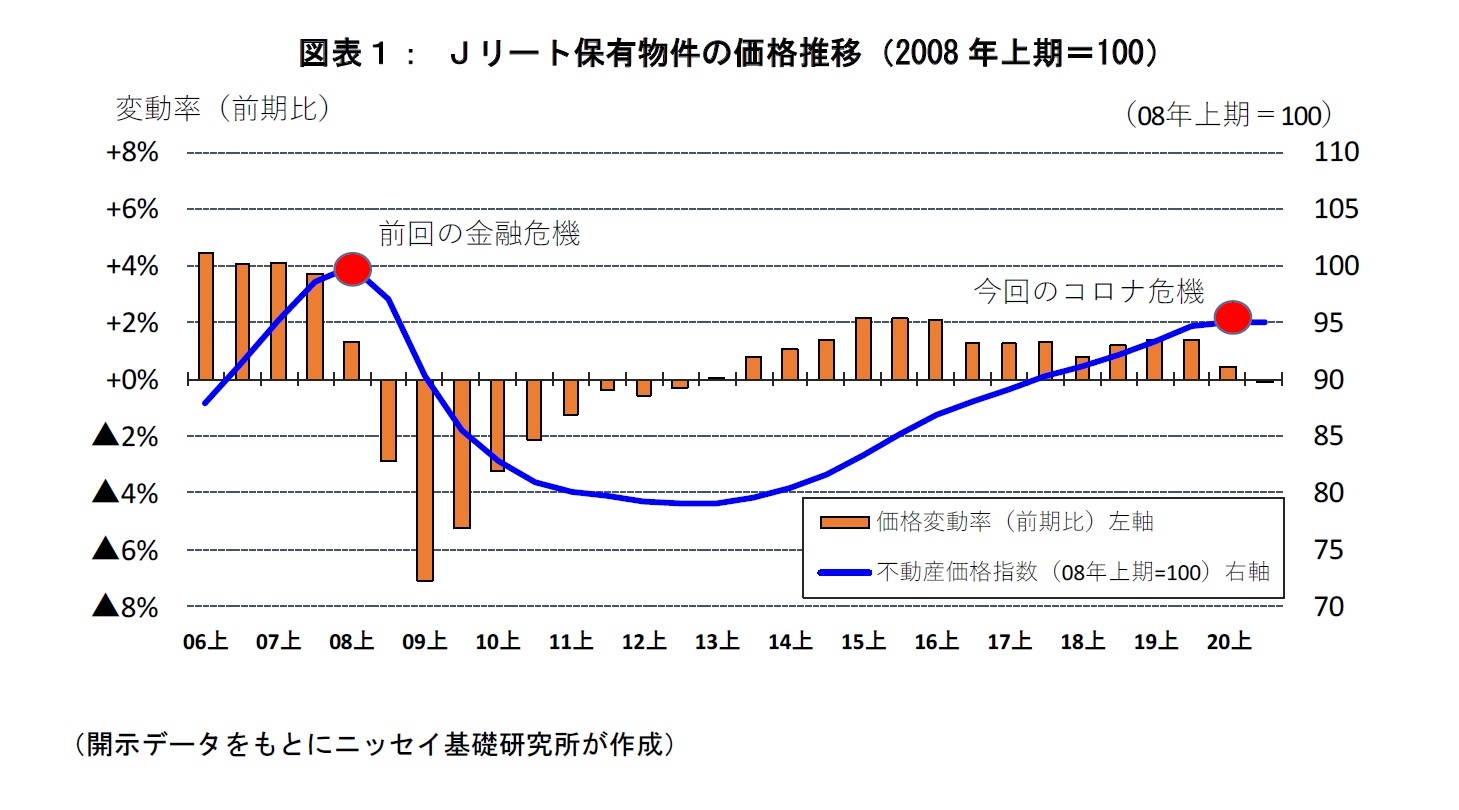 図表１：Ｊリート保有物件の価格推移