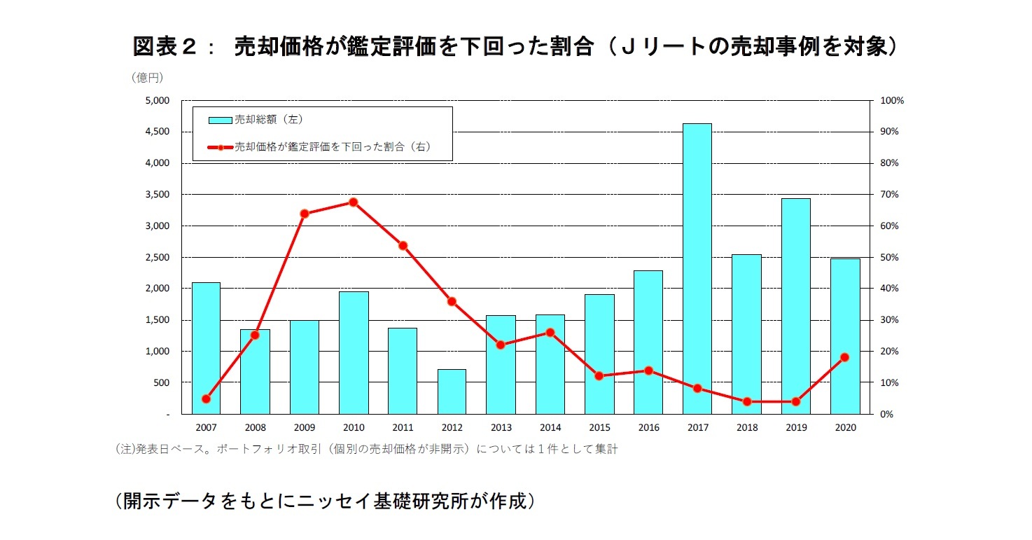 図表２：売却価格が鑑定評価を下回った割合