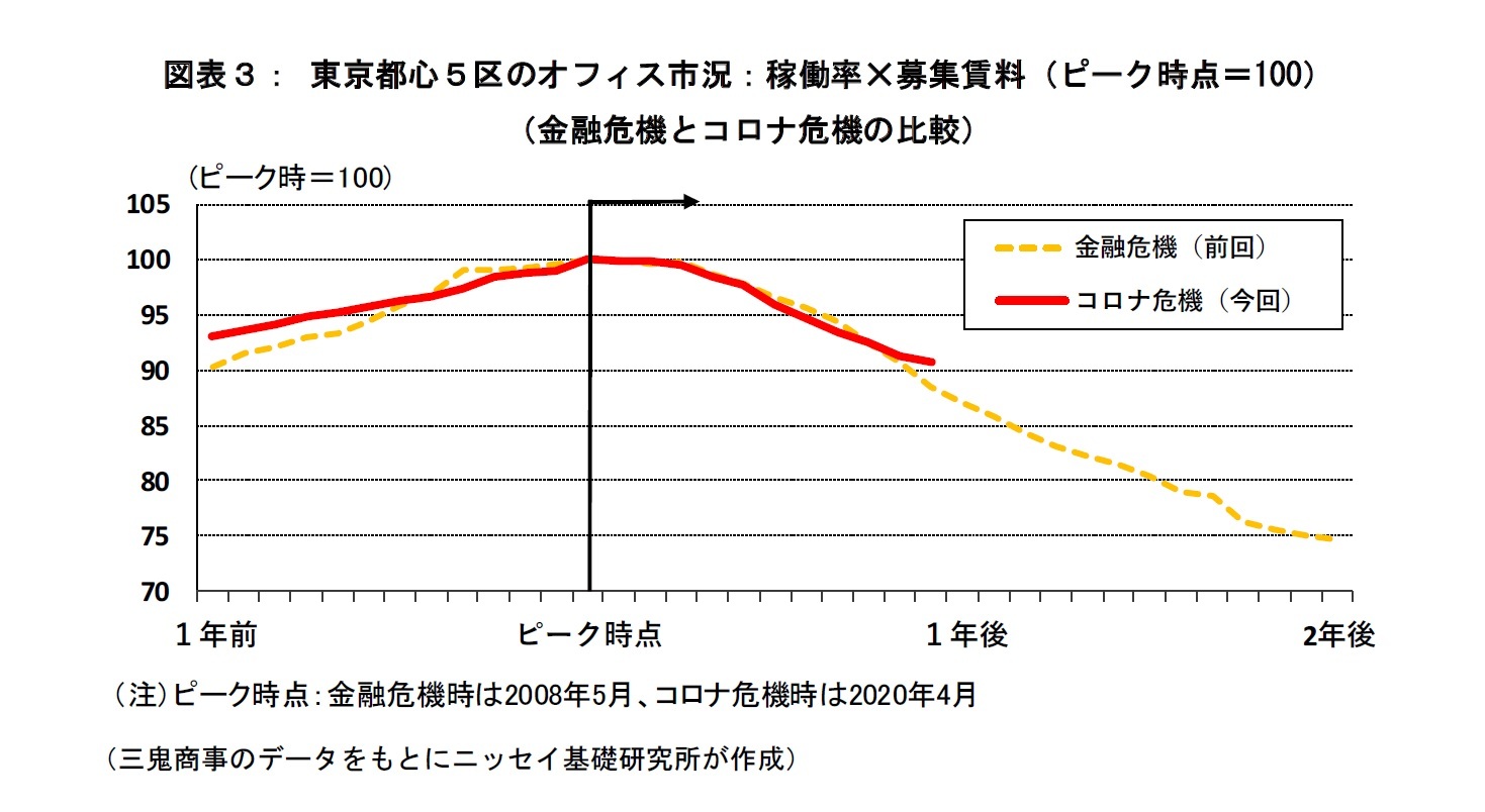 図表３：東京都心５区のオフィス市況：稼働率×募集賃料
