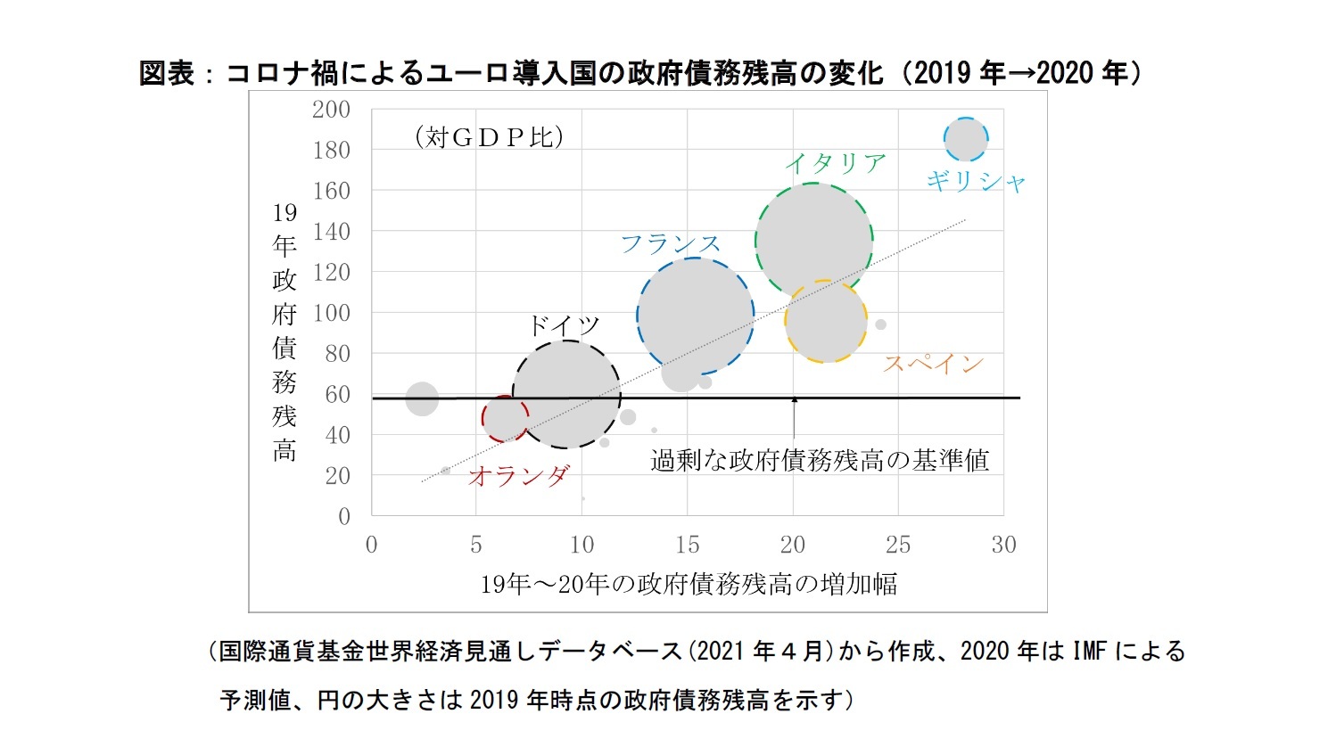 図表:コロナ禍によるユーロ導入国の政府債務残高の変化