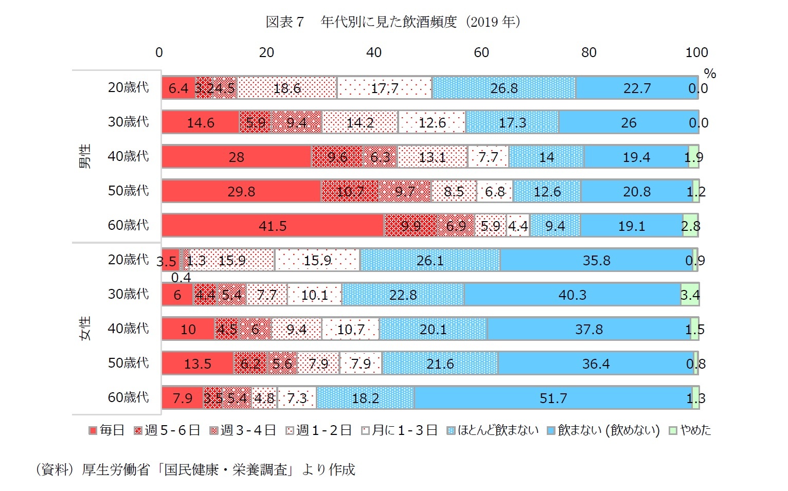 図表７　年代別に見た飲酒頻度（2019年）