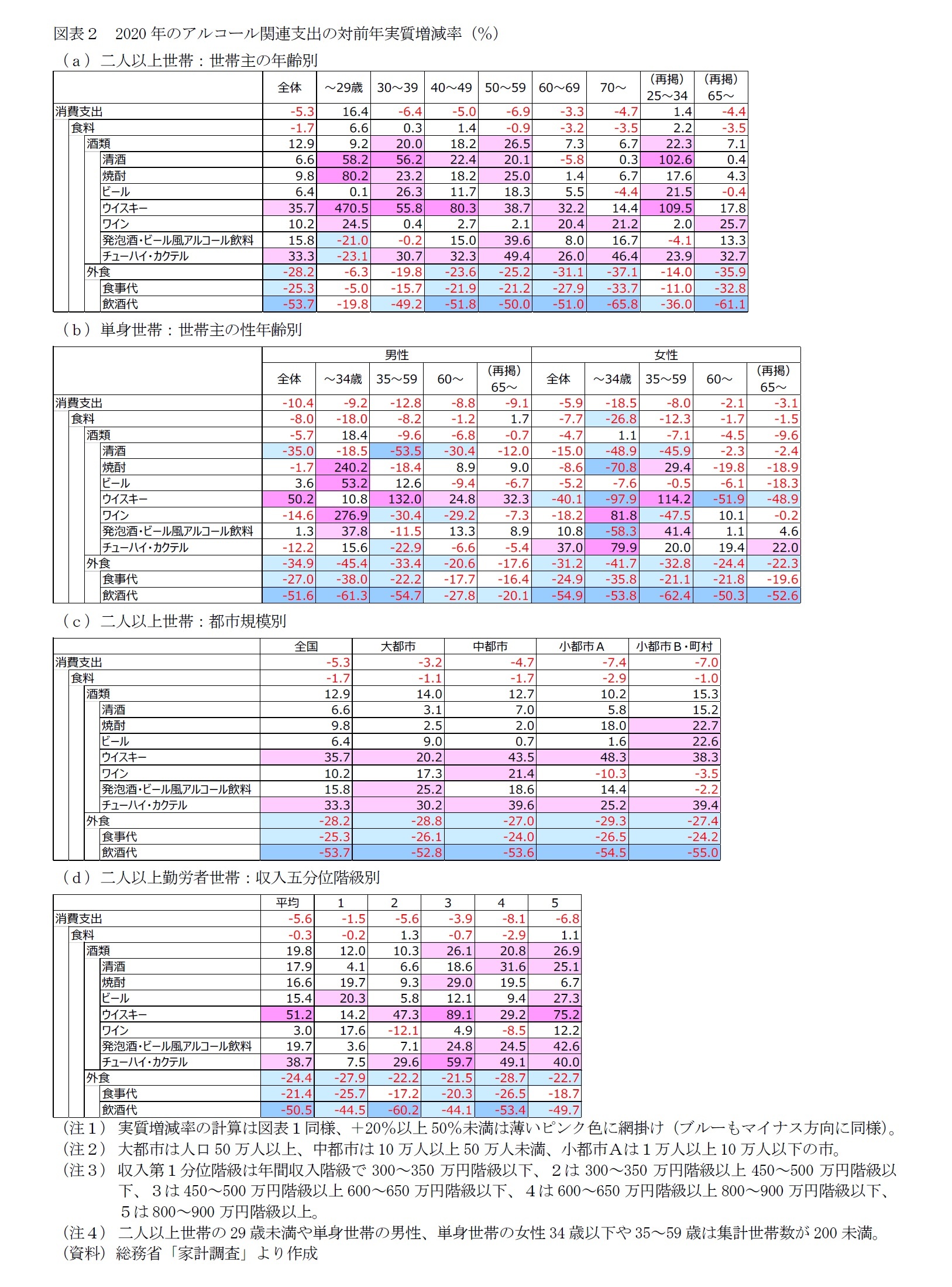 図表２　2020年のアルコール関連支出の対前年実質増減率（％）