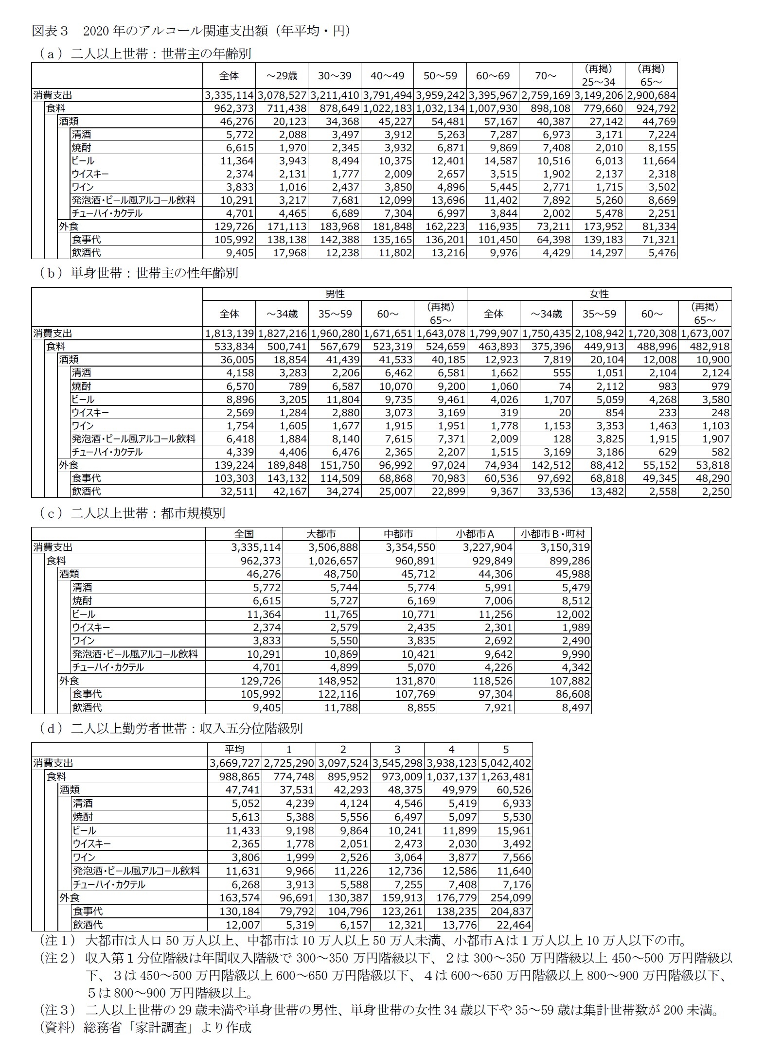 図表3 2020年のアルコール関連支出額(年平均・円)