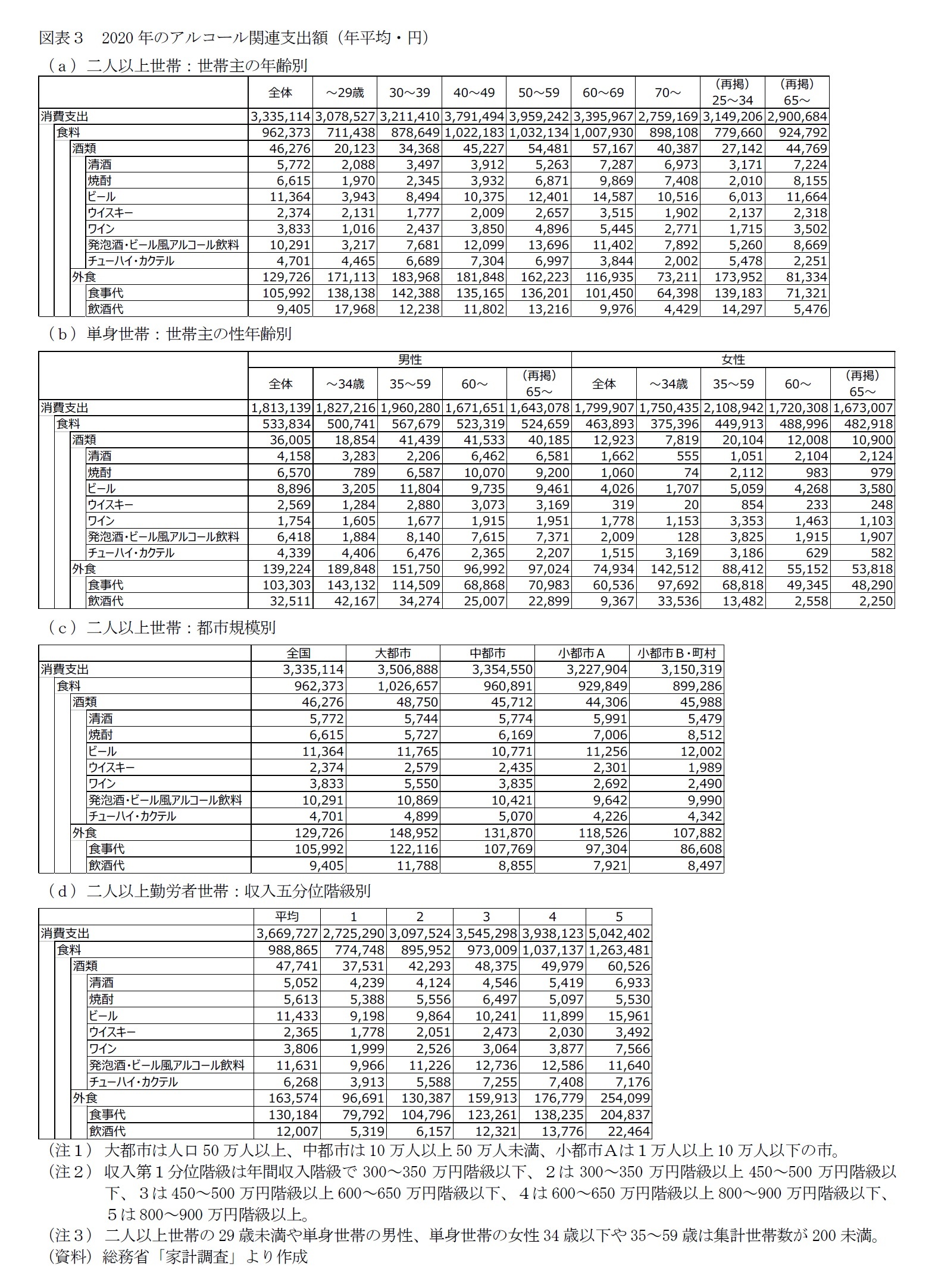 図表３　2020年のアルコール関連支出額（年平均・円）