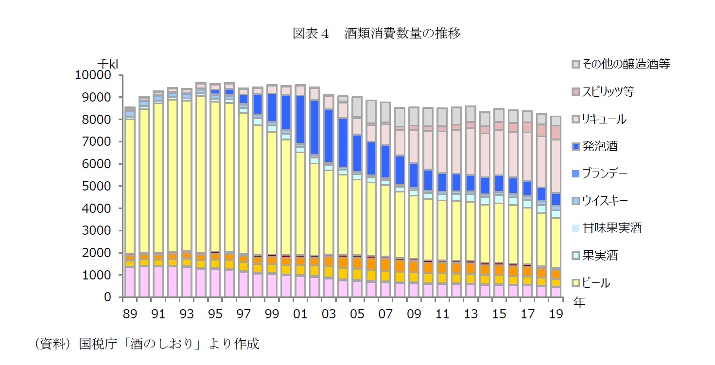 図表４　酒類消費数量の推移