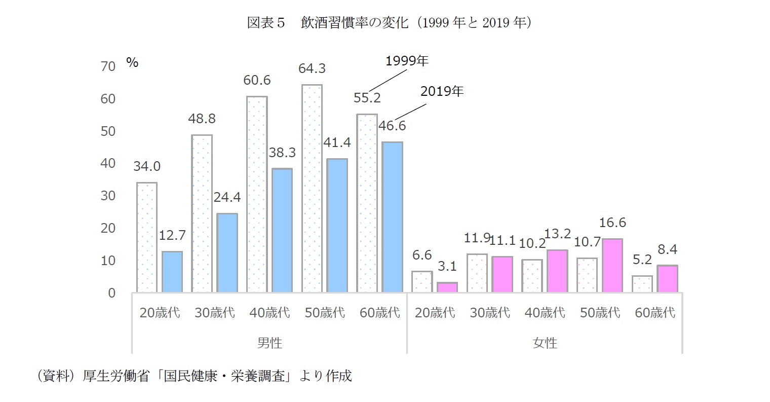 図表５　飲酒習慣率の変化（1999年と2019年）