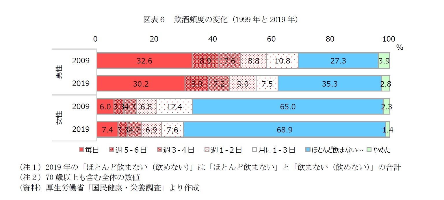 図表６　飲酒頻度の変化（1999年と2019年）