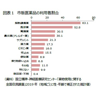 図表１　市販医薬品の利用者割合
