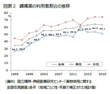 図表2 鎮痛薬の利用者割合の推移