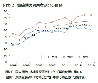 図表２　鎮痛薬の利用者割合の推移