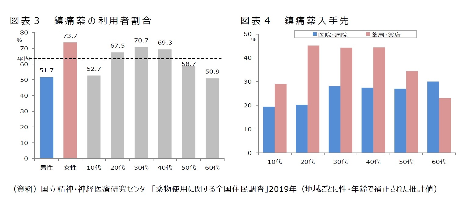 図表３　鎮痛薬の利用者割合/図表４　鎮痛薬入手先