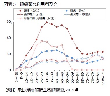 図表５　鎮痛薬の利用者割合