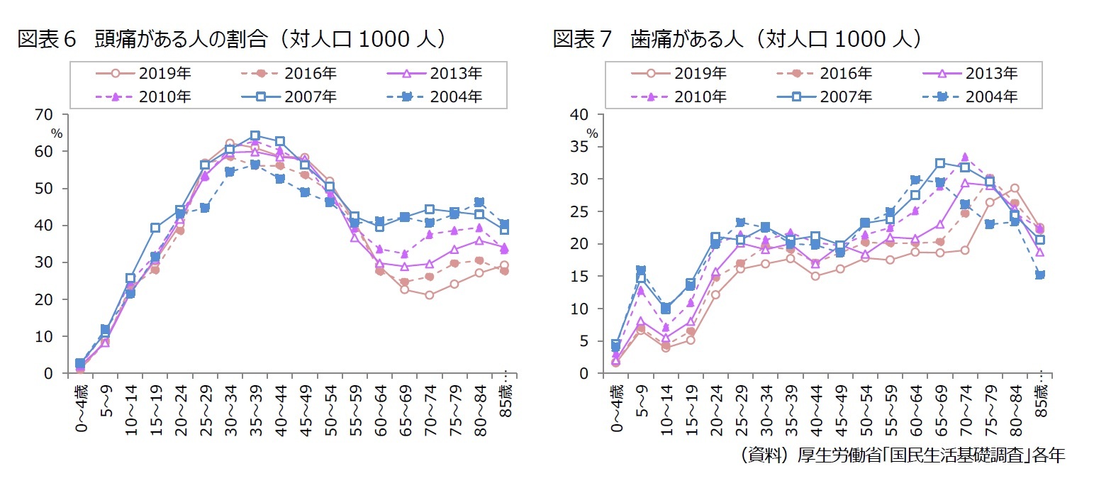 図表６　頭痛がある人の割合（対人口1000人）/図表７　歯痛がある人（対人口1000人）