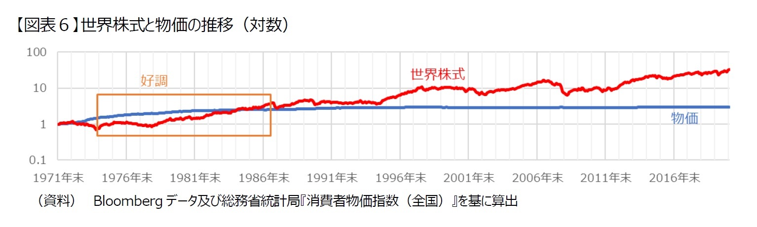 【図表６】世界株式と物価の推移（対数）