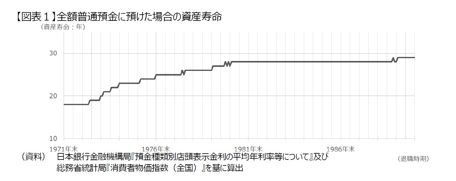 【図表１】全額普通預金に預けた場合の資産寿命
