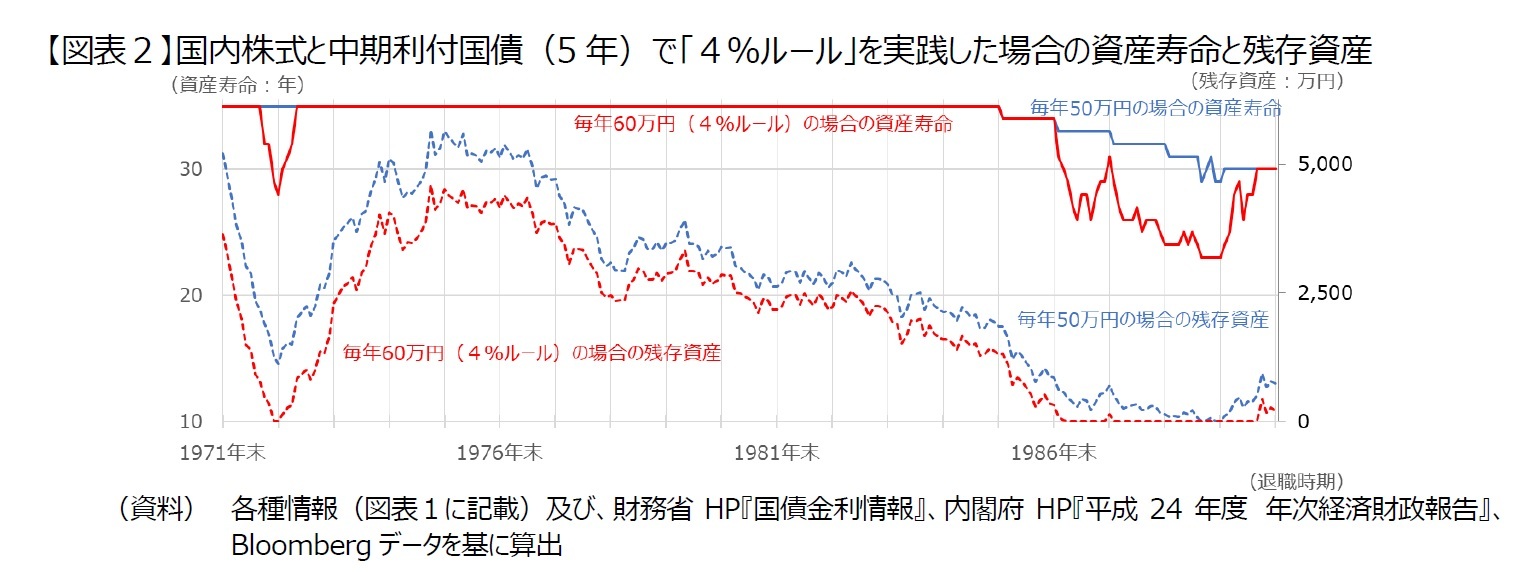 【図表２】国内株式と中期利付国債（5年）で「４％ルール」を実践した場合の資産寿命と残存資産