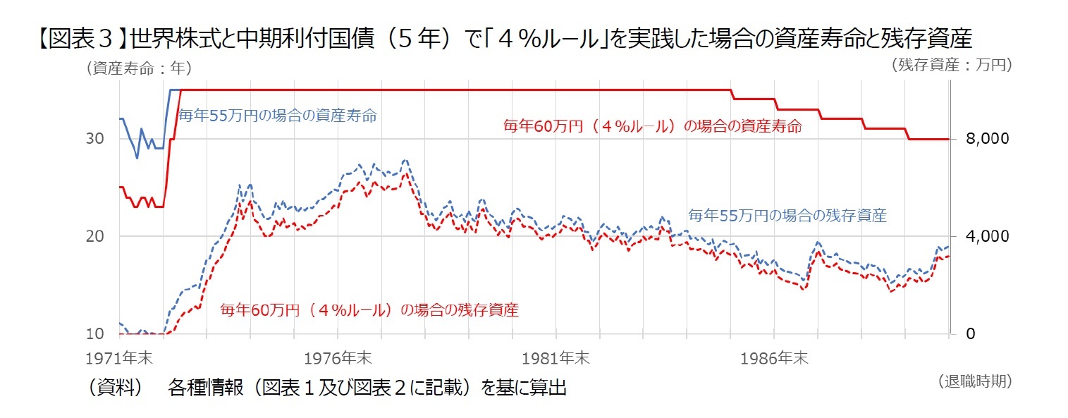 【図表３】世界株式と中期利付国債（5年）で「４％ルール」を実践した場合の資産寿命と残存資産