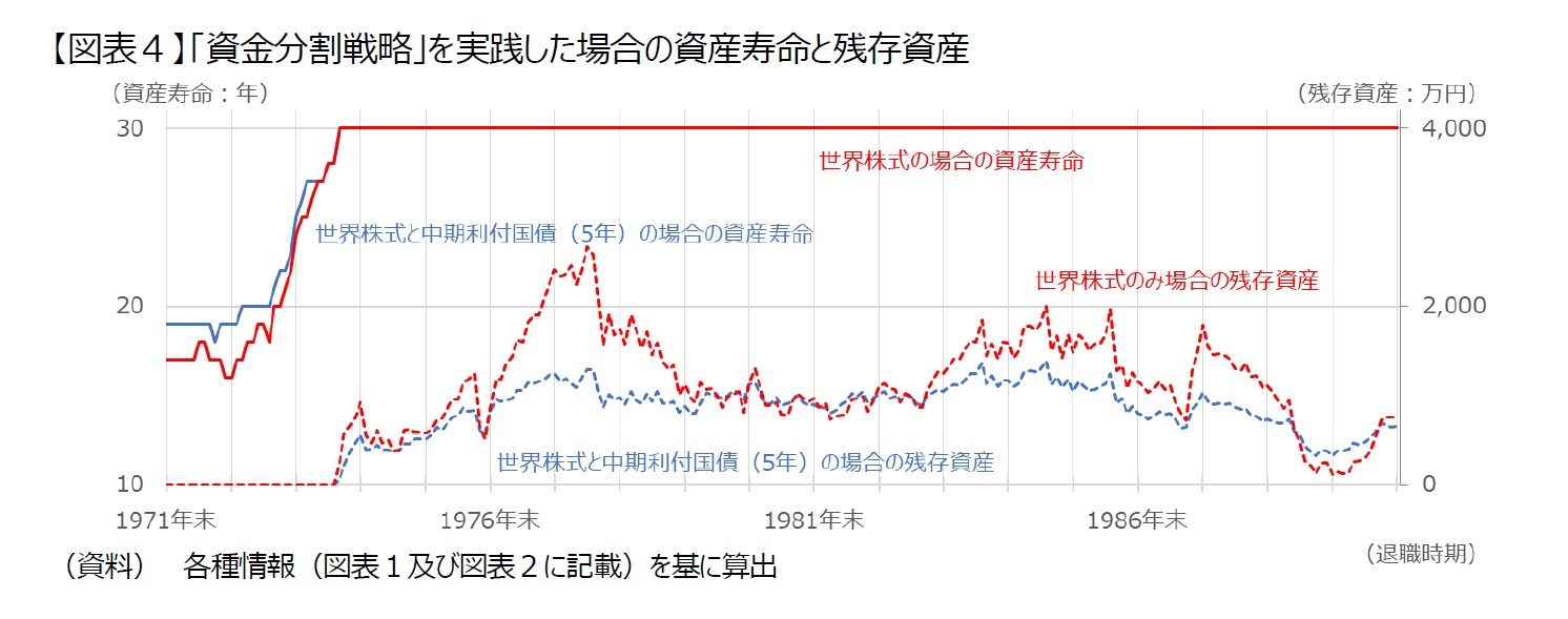 【図表４】「資金分割戦略」を実践した場合の資産寿命と残存資産