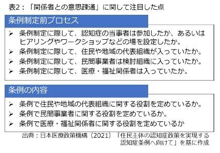 表2：「関係者との意思疎通」に関して注目した点