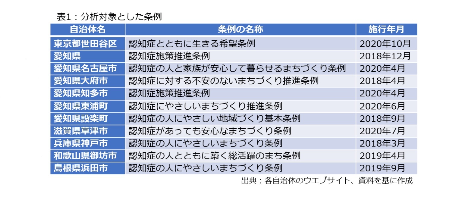 表1：分析対象とした条例