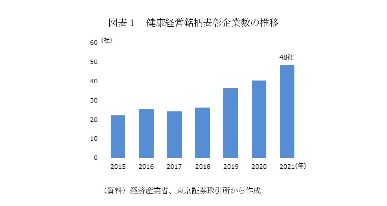 図表1 健康経営銘柄表彰企業数の推移