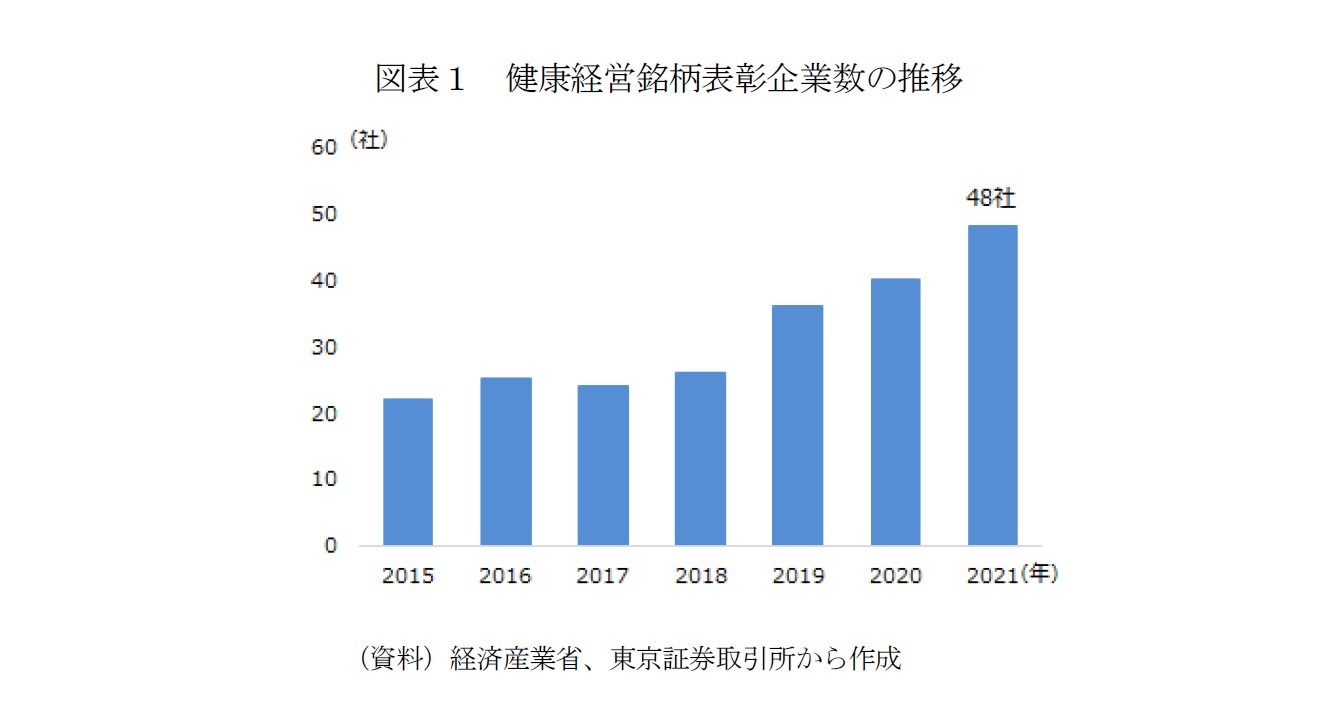 図表１　健康経営銘柄表彰企業数の推移